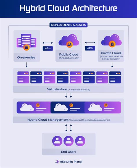 What Is Hybrid Cloud Security How It Works Best Practices