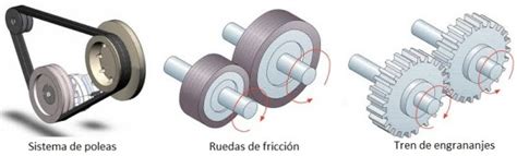 Mecanismo de transmision TRANSFORMACIÓN DE MOVIMIENTO