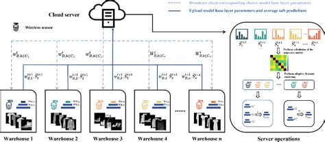 Figure From Personalized Federated Learning For Goods Classification