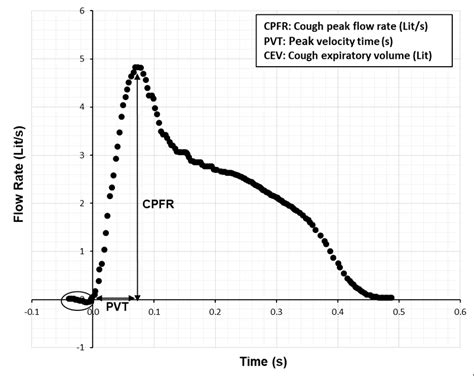 Typical Cough Characteristics Reproduced From Gupta Et Al 2009 Download Scientific Diagram