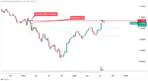 EUR JPY Price Analysis Bears Engaged Eye 152 20 61 8 Ratio