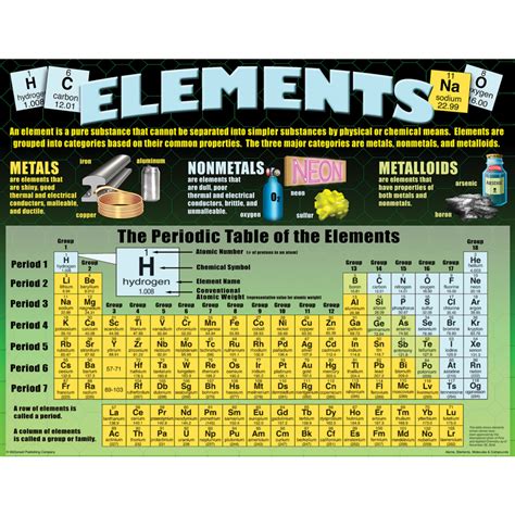 Atoms Elements Molecules And Compounds Poster Set Tcrp153 Teacher Created Resources