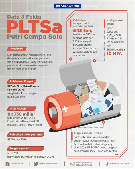 Pltsa Putri Cempo Solo Ubah Sampah Jadi Energi Listrik Solopos