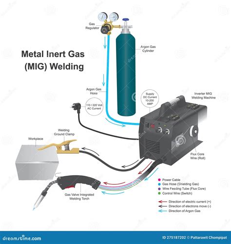 Metal Inert Gas MIG Welding. Vector Illustration | CartoonDealer.com ...