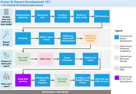 Power Bi Report Performance Best Practices Artofit