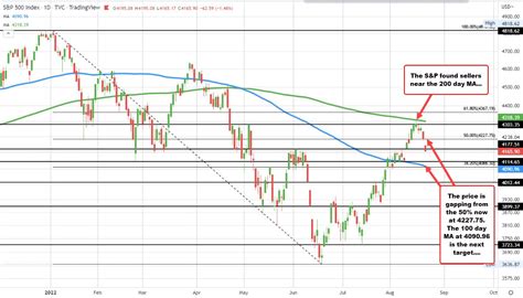 A Red Open For The Major Us Stock Indices Forexlive