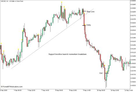 Candle Size Alert Indicator For Mt5