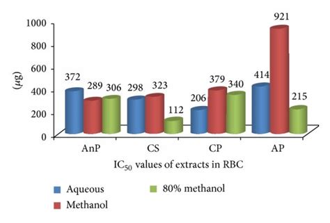 Ic50 Values Of Different Solvent Extracts Of Selected Medicinal Plants