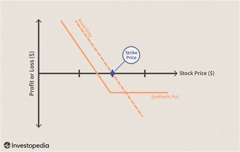 Understanding Synthetic Options