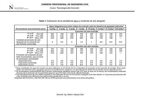 Tablas DM ACI 211 1 2020 Curso Tecnología del Concreto Tabla 1