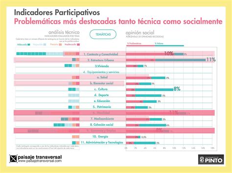 Pintoplanciudad Del Diagn Stico A La Estrategia De Desarrollo Urbano