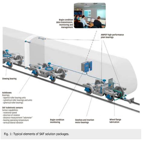 The Evolution Of Railway Axlebox Technology Part Two Present And