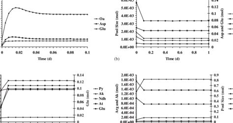 Model responses to a 10-fold increase (a) and decrease (b) in portal ...