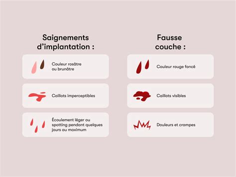 Saignements Dimplantation Ou Fausse Couche Flo