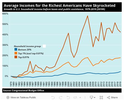 Income Inequality Graph