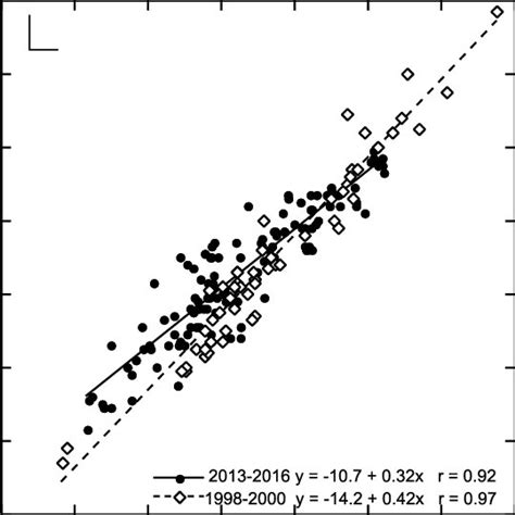 Scatterplot Of Temporal δ 18 O Sw And Salinity From Palau With