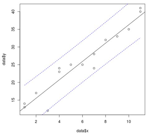 How To Create A Scatterplot With A Regression Line In R