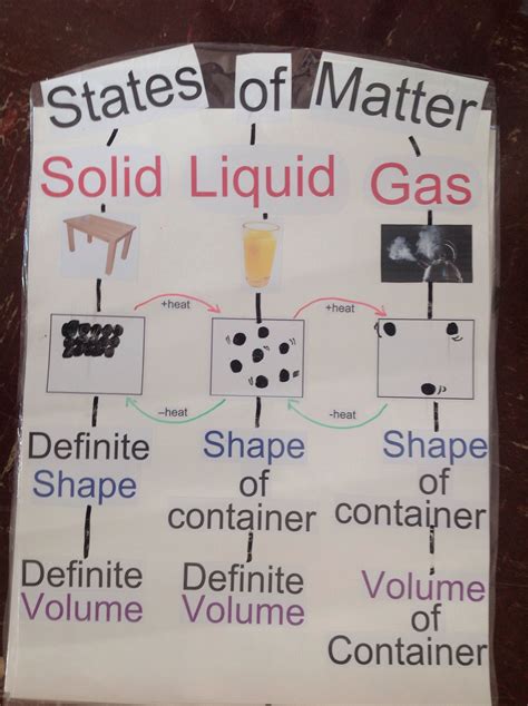 States Of Matter Anchor Chart Matter Science Science Anchor Charts