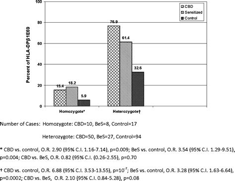 Hla Class Ii Dpb1 And Drb1 Polymorphisms Associated With Genetic