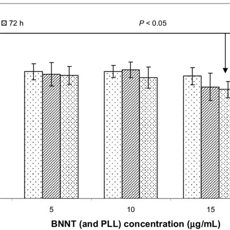 Mtt Assay Results After 24 48 And 72 H Of Incubation Of C2c12 Cells Download Scientific