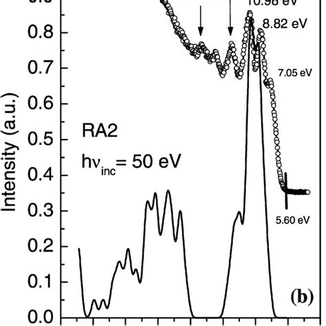 Ups Valence Band Spectra Of Compounds Ra1 A And Ra2 B At 50 Ev Download Scientific Diagram