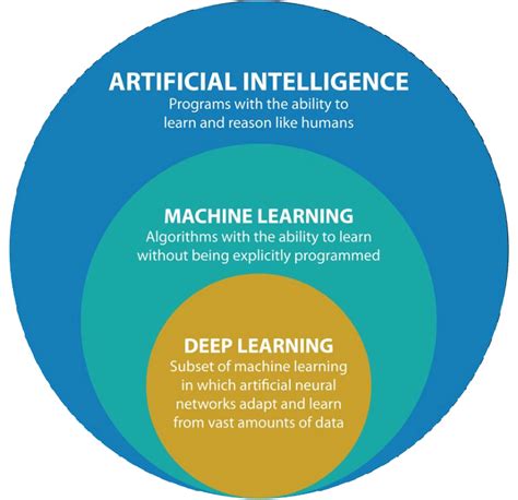 Shows That Ai Is The Superset Of Ml And Dl Whatever Dl To Know Falls