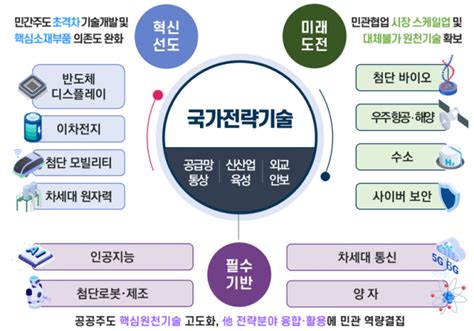 전략기술특위·특별법 만든다지만···randd 공조산학연정·자율성 확대없인 반쪽짜리 네이트 뉴스