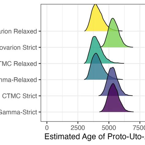 Estimated age of the Proto-Uto-Aztecan language family. | Download Scientific Diagram