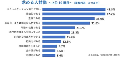 企業が求める人物像 3位「素直である」、2位「意欲的である」、1位は？：1550社にアンケート（12 ページ） Itmedia ビジネス