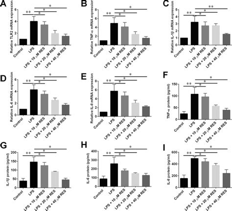 Actions Of Resveratrol On Tlr2 And Pro Inflammatory Cytokines