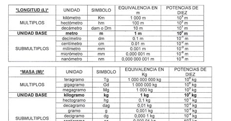 Utcipa19 Unidades Del Sistema Internacional De Medidas Con Sus