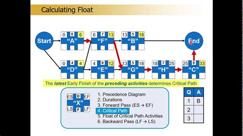 Ch 06 Schedule Network Analysis And Calculating Float Youtube