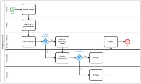 Ejemplos De Mapeo De Procesos Softgrade Mapas De Procesos