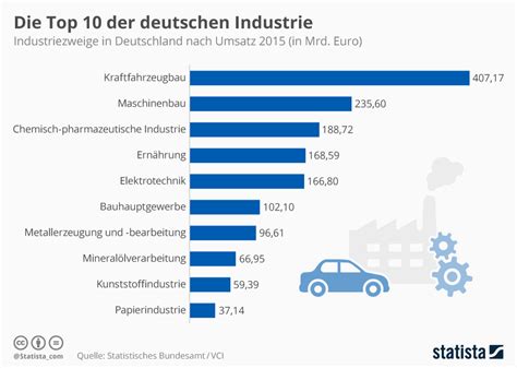 Infografik Die Top 10 Der Deutschen Industrie Statista