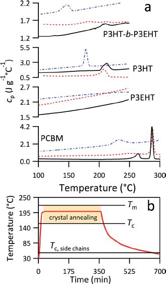 Thermal Characterisation Of P3ht B P3eht P3ht P3eht And Pcbm A