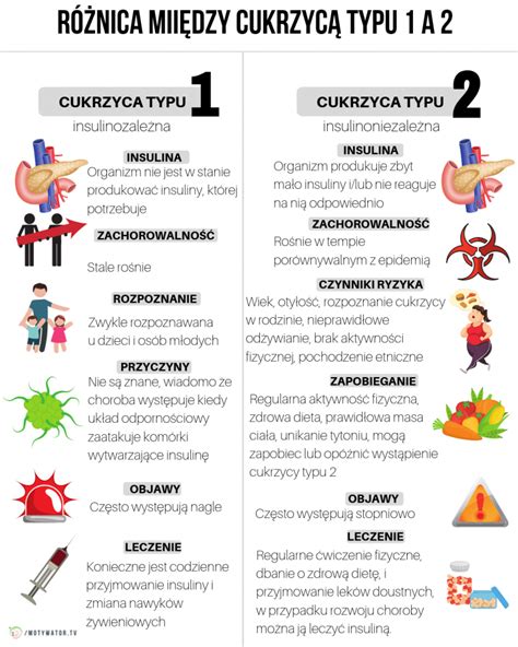 7 najczęstszych objawów cukrzycy typu 1 Motywator Dietetyczny