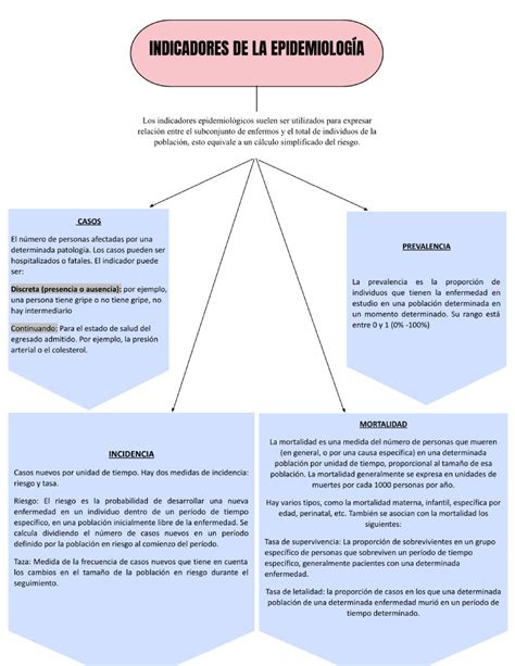 MAPA Mapa conceptual indicadores de la Epidemiología epidemiologia