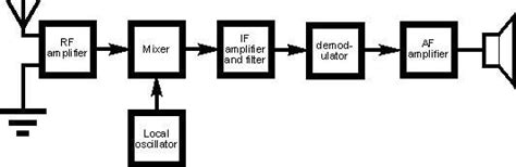 Superheterodyne Receiver Schematic Diagram Superheterodyne R