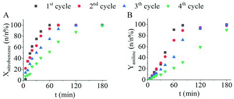 Nitrobenzene Conversion A And Aniline Yield B Vs Time Of