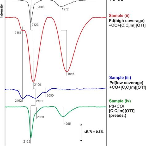 Comparison Of The Ir Spectra In The Co Stretching Frequency Region For Download Scientific