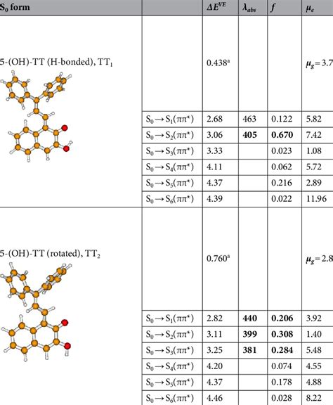 Vertical excitation energy ΔE VE in eV and λ abs in nm oscillator