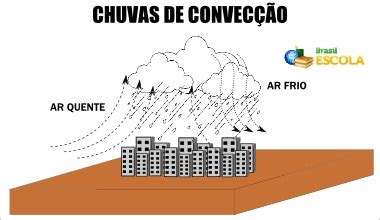 Tipos de Chuva Classificação e tipos de chuva Brasil Escola