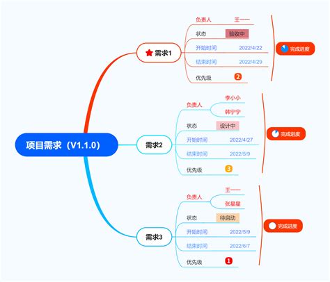 项目需求思维导图 迅捷流程图制作软件官网