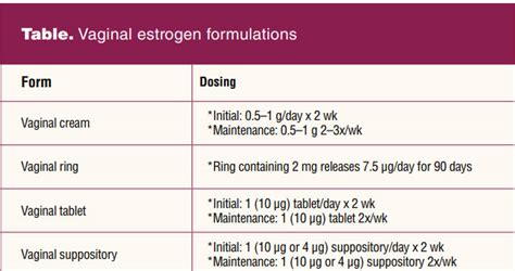 Vaginal Estrogen An Option To Be Considered For Postmenopausal Women