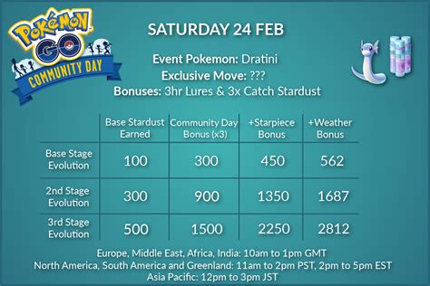 Community Day 2 Guide Dratini Iv Chart 3x Stardust Catch Chart And