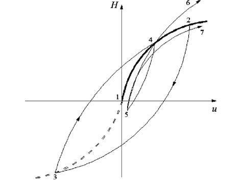 Bounding Surface Of Ramberg Osgood H U Model Download Scientific Diagram