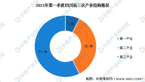 2021年一季度四川省经济运行情况分析：gdp同比增长158（图） 中商情报网