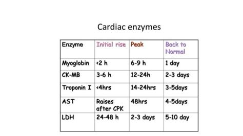 Cardiac Enzyme Levels And Troponins