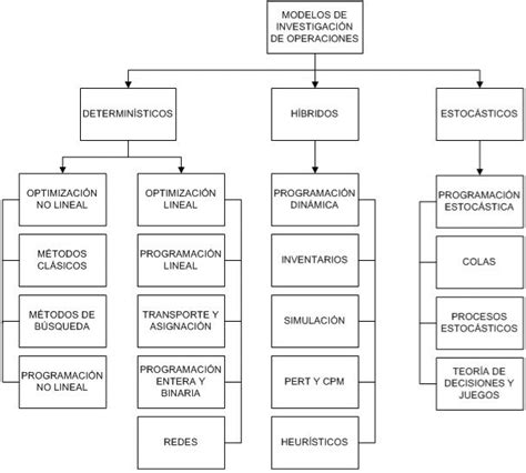 Qu Es La Investigaci N De Operaciones Ingenieria Industrial Online