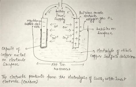 Explain Electrolysis Of Molten Copper Sulphate Using Inert 47 Off